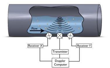 Acoustic Doppler