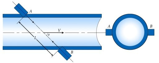 Transit-Time Measurement