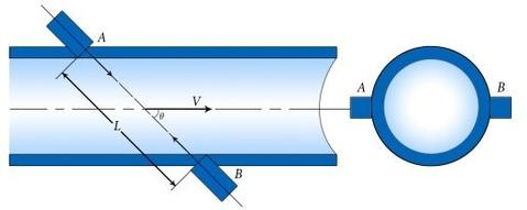 Transit-Time Measurement