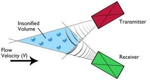 Ultrasonic Doppler